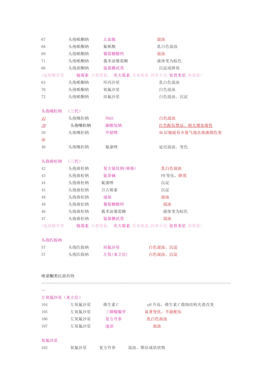 静脉滴注药物配伍禁忌表_第3页