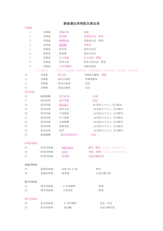 静脉滴注药物配伍禁忌表
