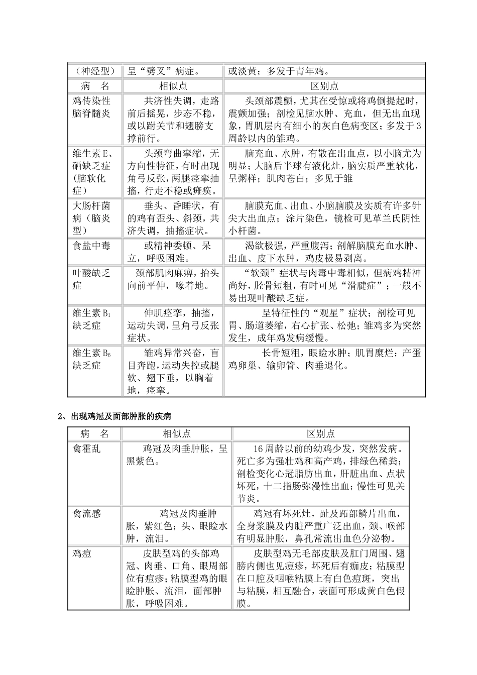鸡病快速诊断_第2页