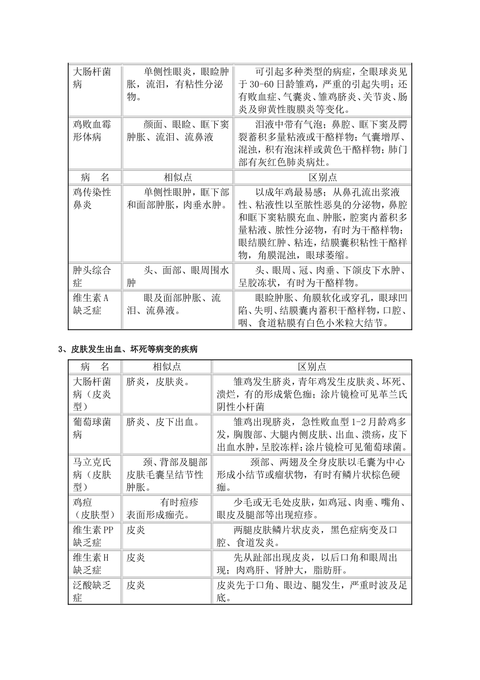鸡病快速诊断_第3页