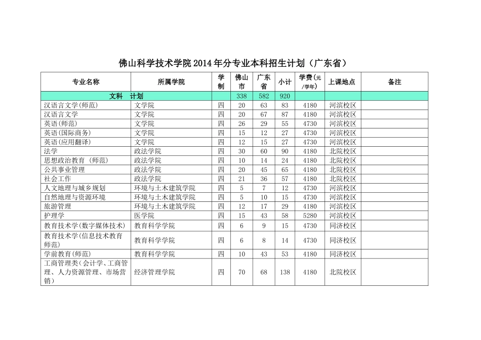 佛山科学技术学院2014年分专业本科招生计划(广东省)_第1页
