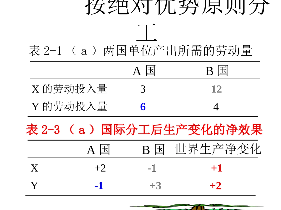 国际经济学第二章_第3页