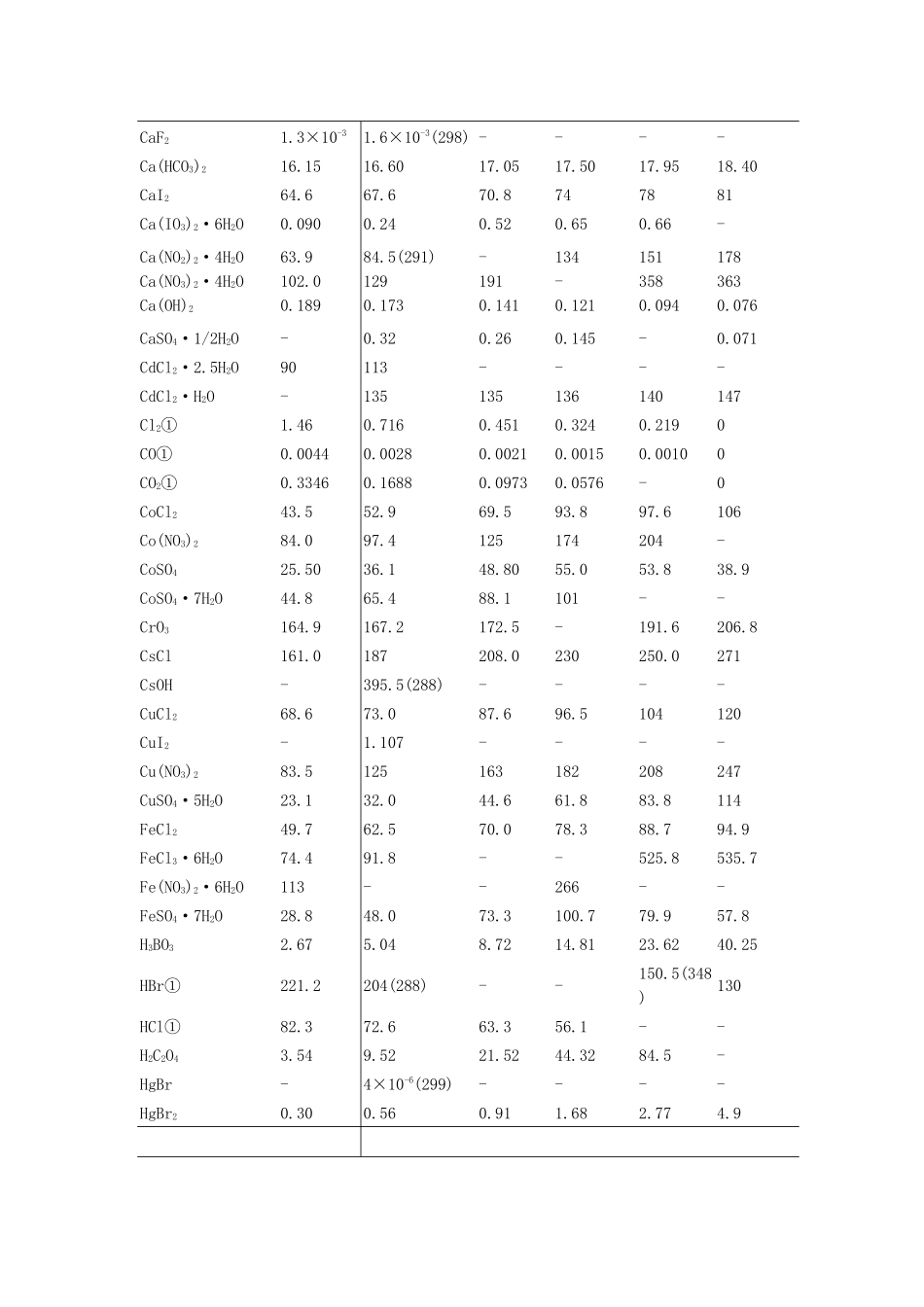 附录 不同温度下常见无机化合物的溶解度_第2页
