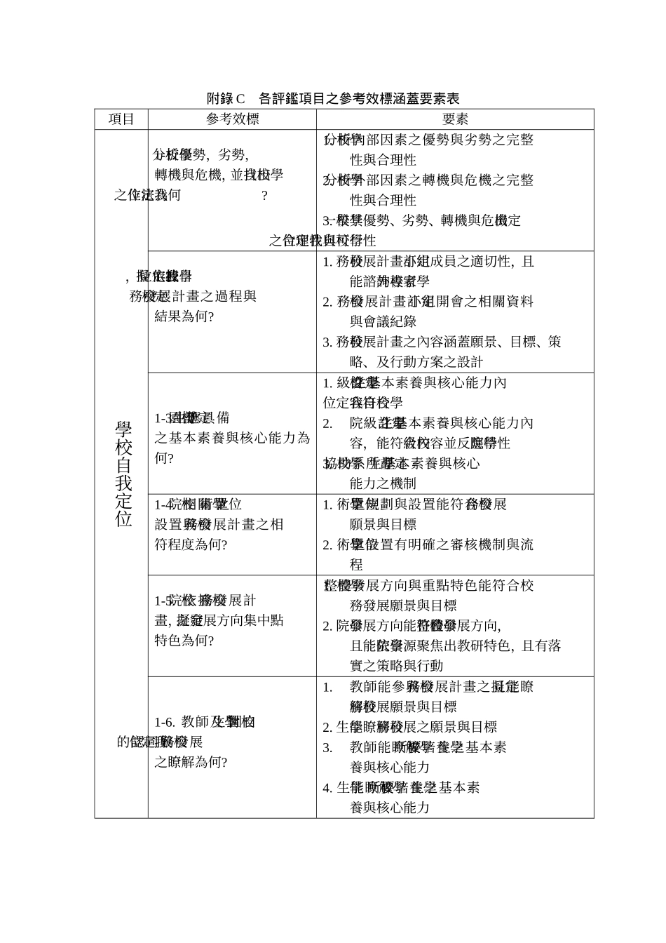 附录C 各评鉴项目之参考效标涵盖要素表_第1页