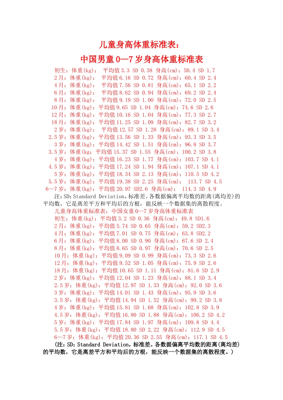 国际儿童身高体重标准表及相关知识_第1页