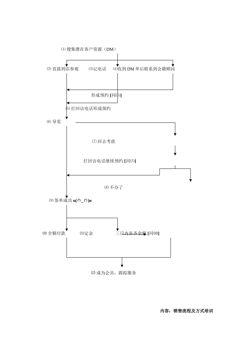 会籍顾问培训全册_第2页