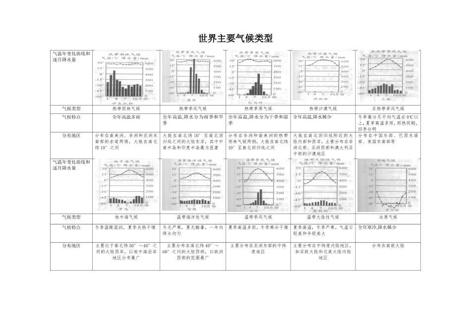 初三读图题世界气候_第1页