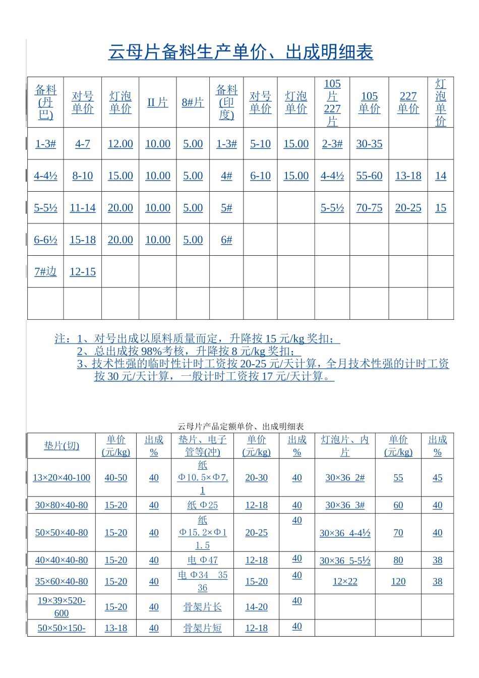 计件工资考核分配方案_第3页