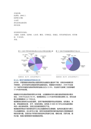 各种药物市场规模占比