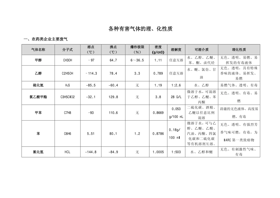 各种气体的化学性质_第1页