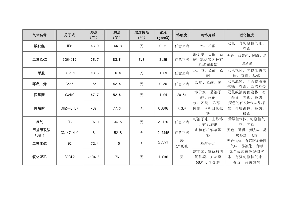 各种气体的化学性质_第2页