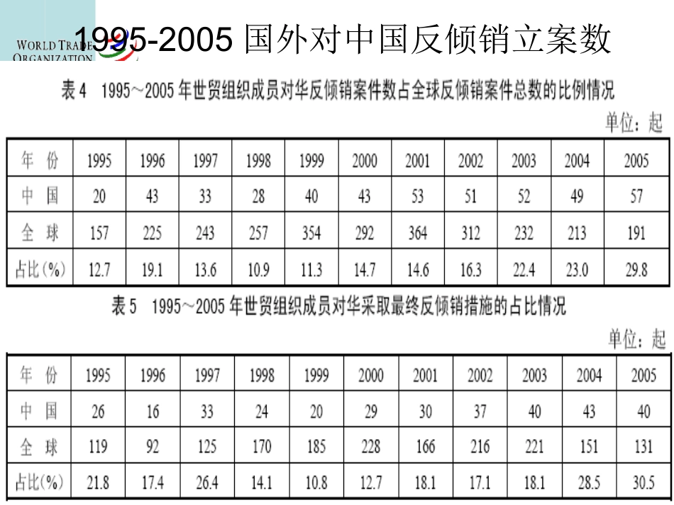 国际贸易课件：WTO的反倾销制度_第2页