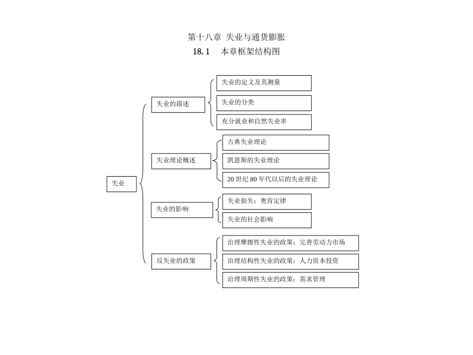 宏观经济学第十八章  失业与通货膨胀_第1页