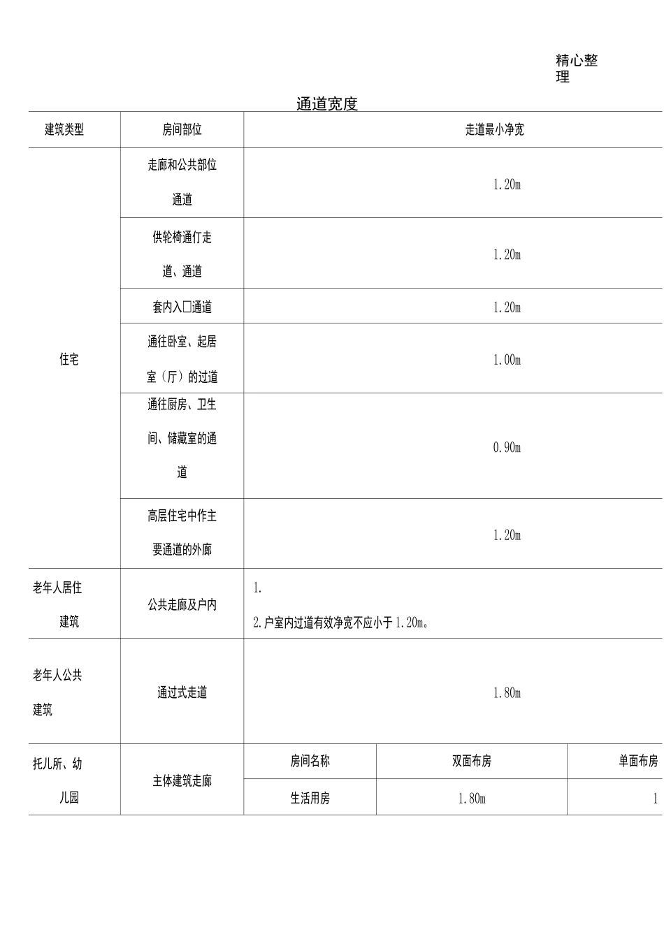 建筑设计常用通道宽度准则_第1页