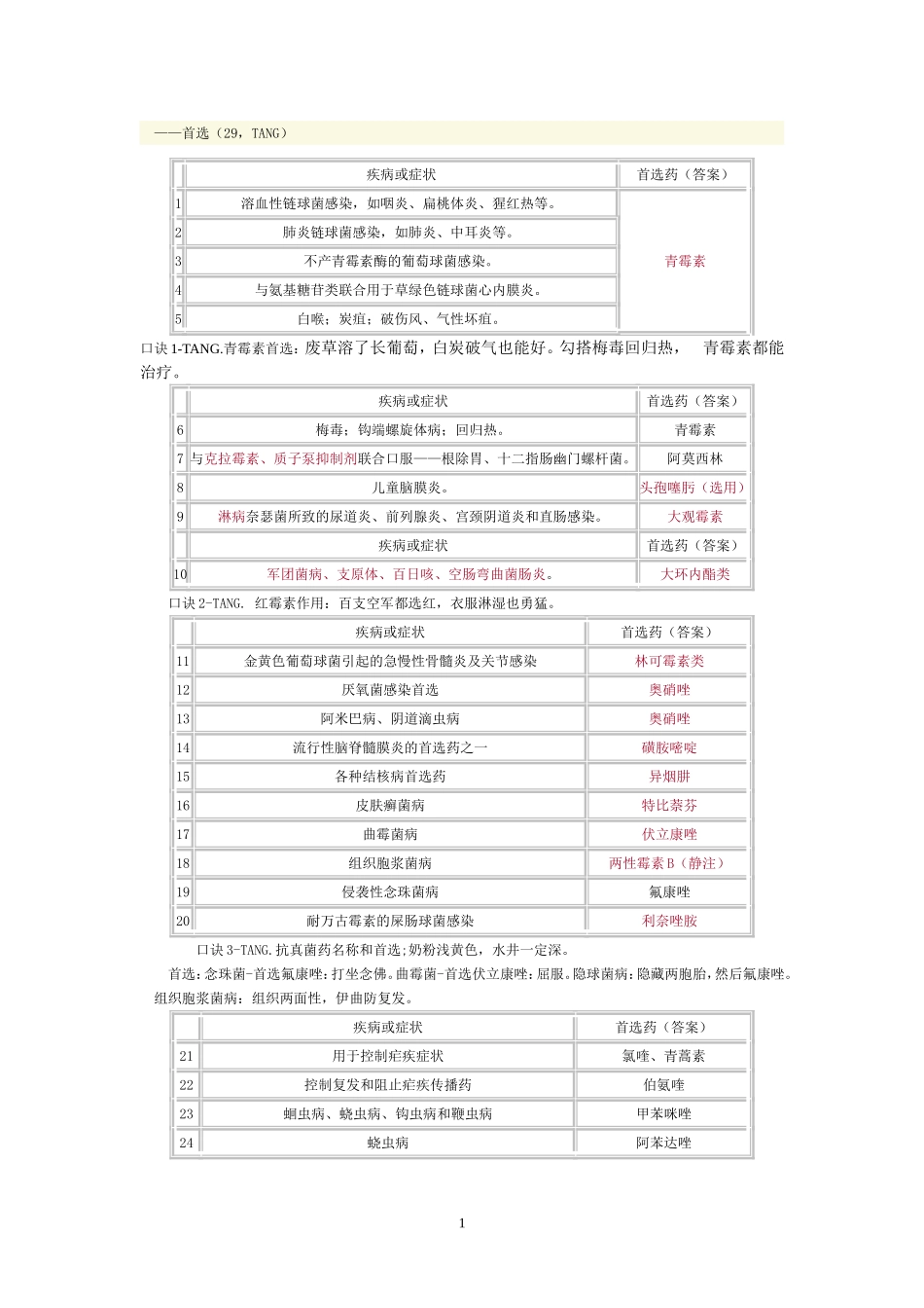 抗感染药物总结_第1页