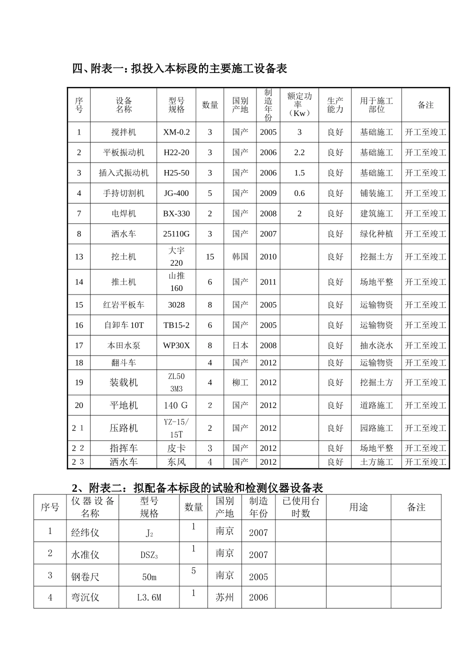 劳动力、机械设备和材料投入计划._第3页