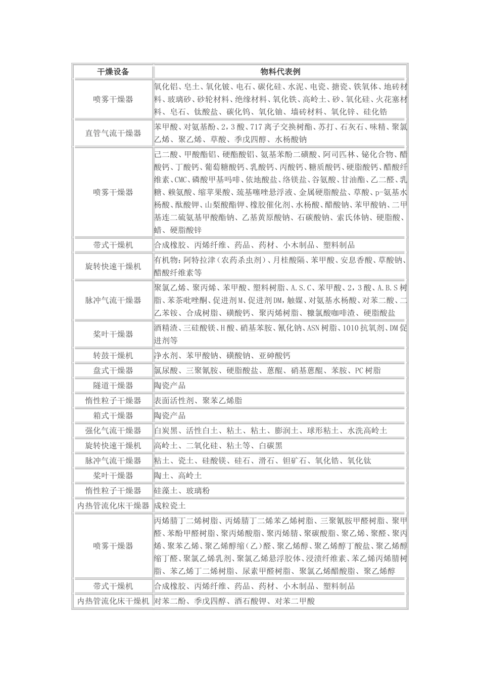干燥设备,干燥机,烘干机,烘干设备,产品名称,常州科达干燥_第1页