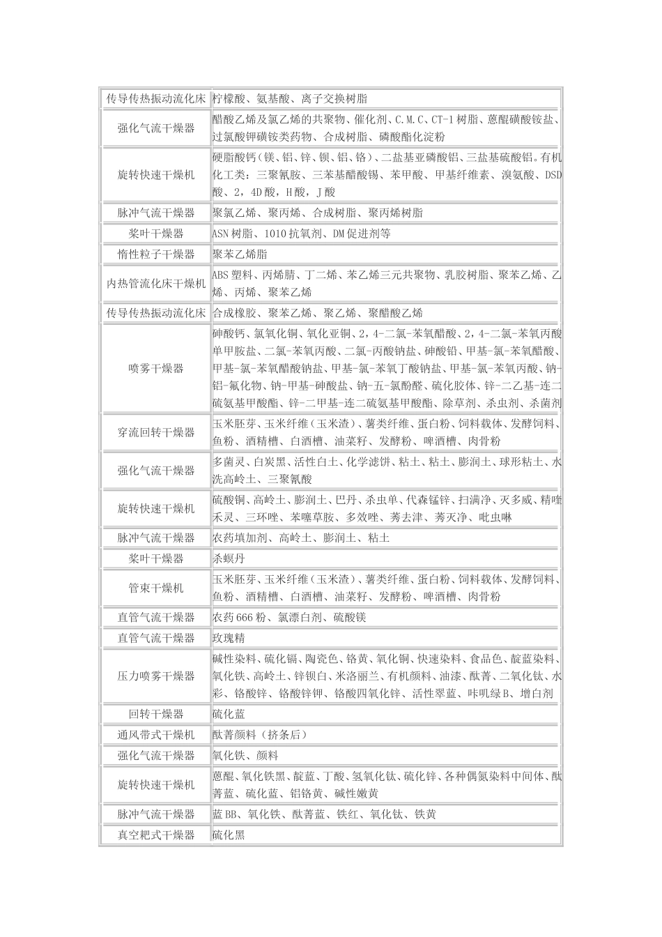 干燥设备,干燥机,烘干机,烘干设备,产品名称,常州科达干燥_第2页