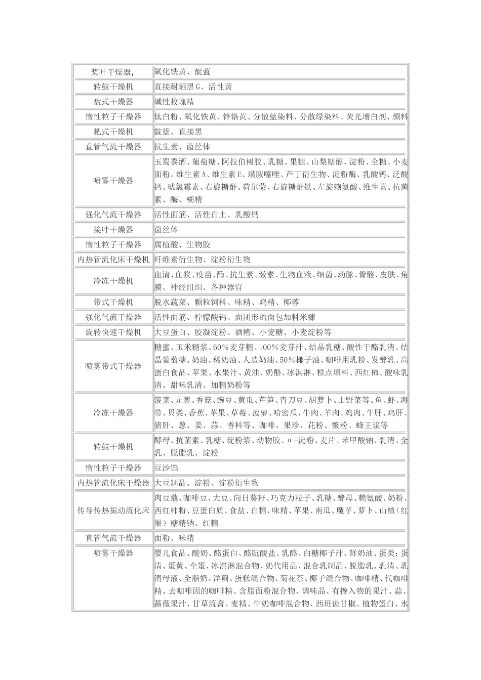 干燥设备,干燥机,烘干机,烘干设备,产品名称,常州科达干燥_第3页