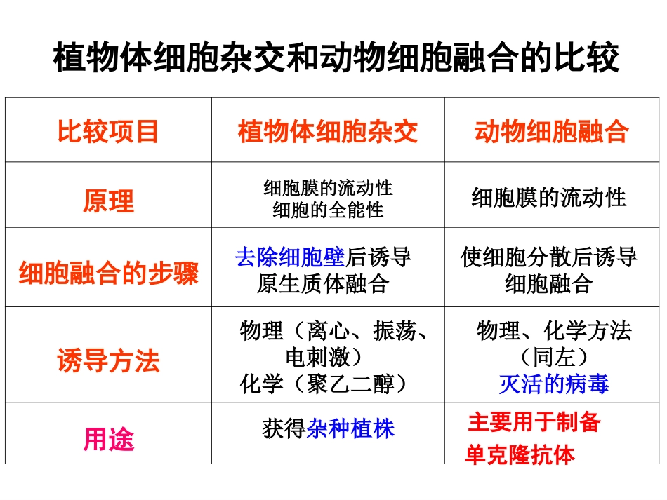 高二生物选修三《单克隆抗体的制备》课件_第2页