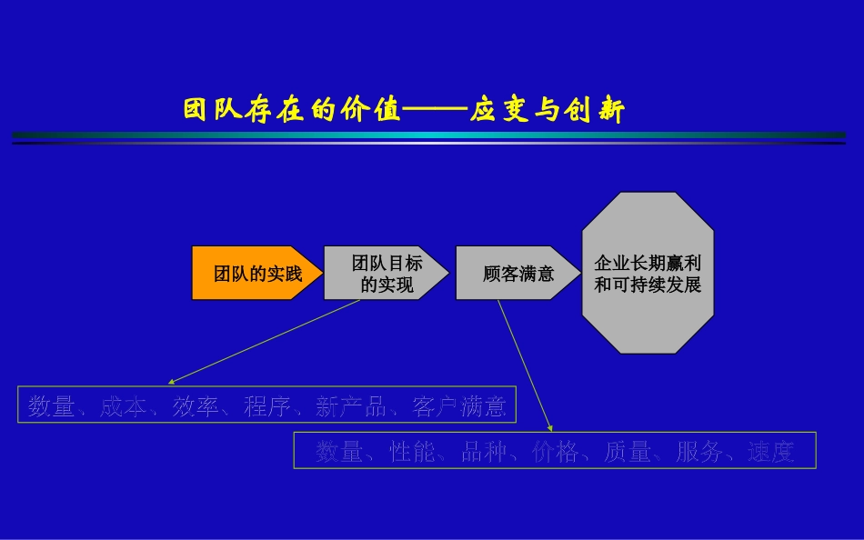 高效团队咨询的16个角度_第3页