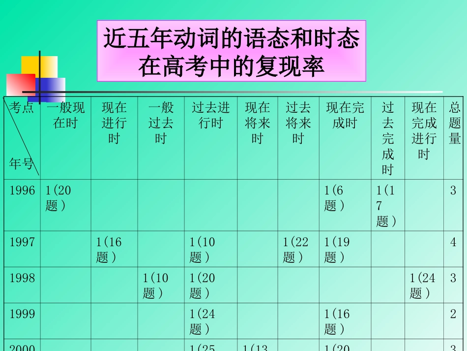 时态和语态（复习）_第3页