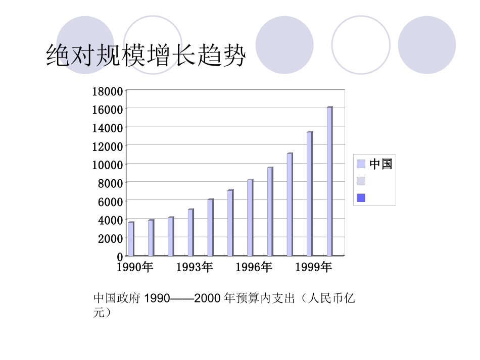 公共支出增长及其原因分析_第2页