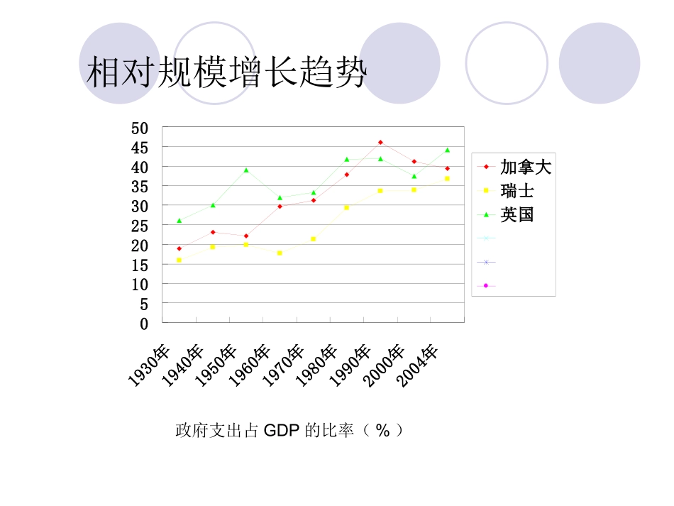 公共支出增长及其原因分析_第3页