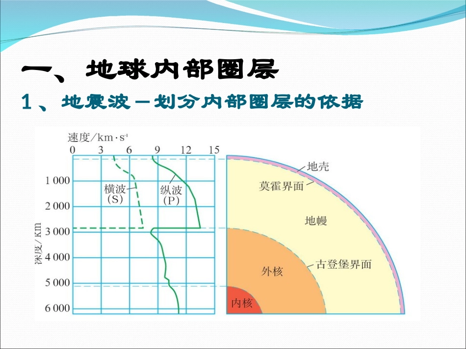 地球的结构_课件1_人教版_第3页