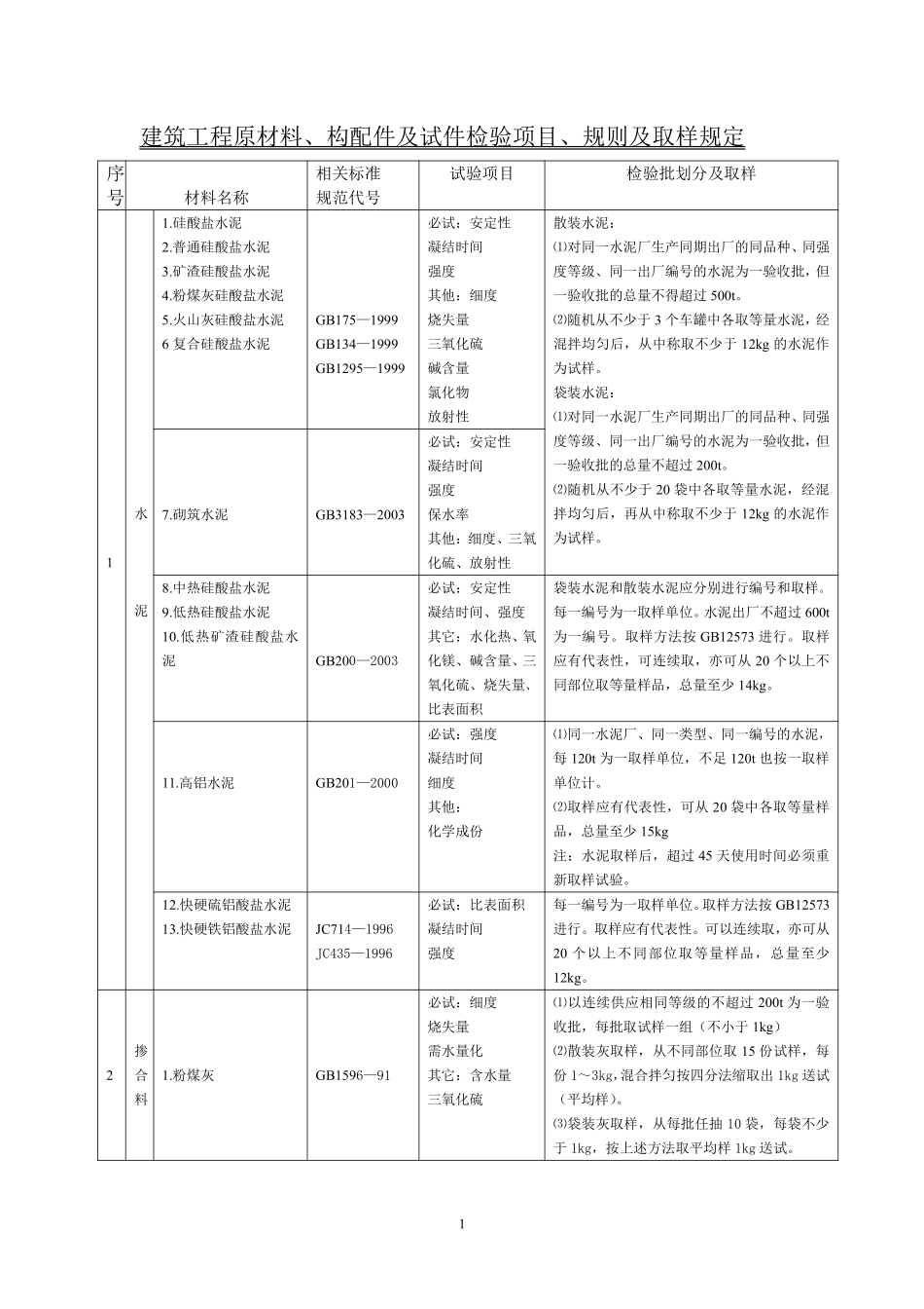 建筑工程原材料、构配件及试件检验项目、规则及取样规定_第1页