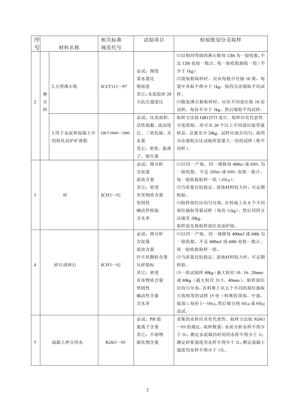建筑工程原材料、构配件及试件检验项目、规则及取样规定_第2页