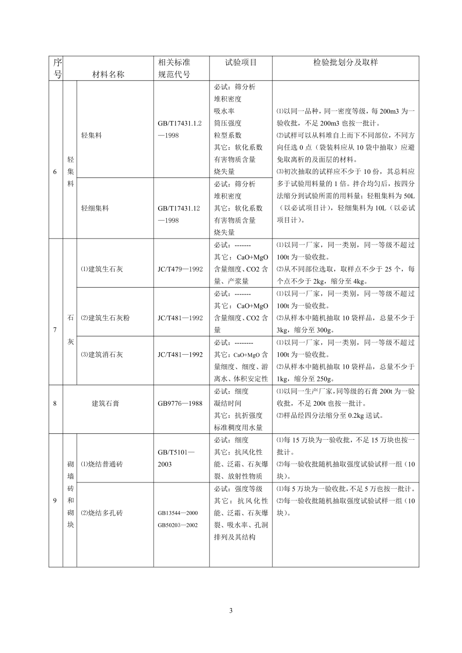 建筑工程原材料、构配件及试件检验项目、规则及取样规定_第3页