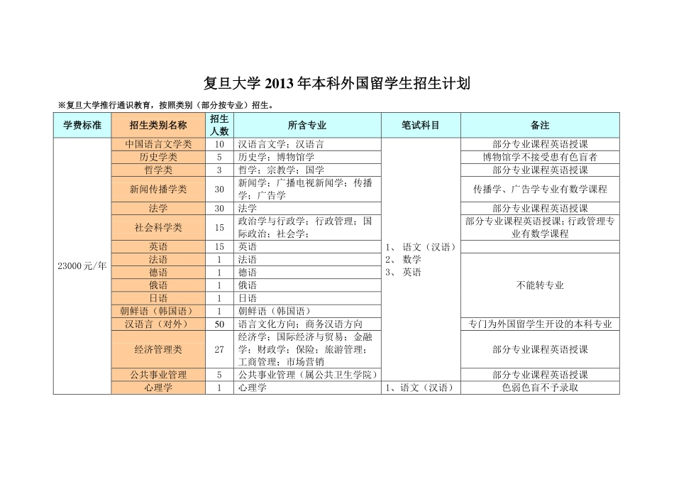 复旦大学2013年招生计划_第1页
