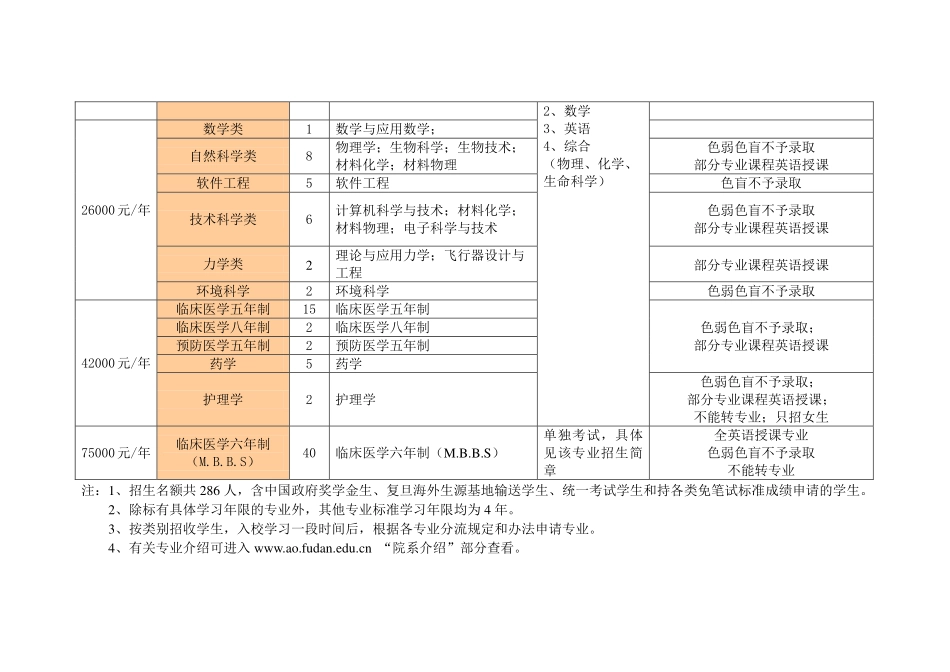 复旦大学2013年招生计划_第2页