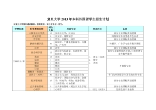 复旦大学2013年招生计划