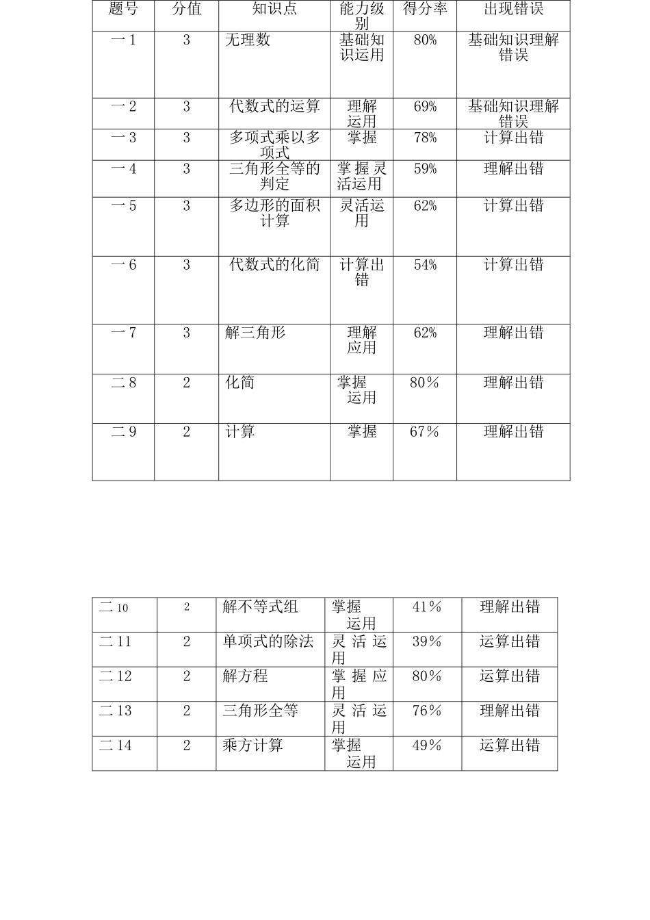 2014-2015八年级数学一期中试卷分析_第1页