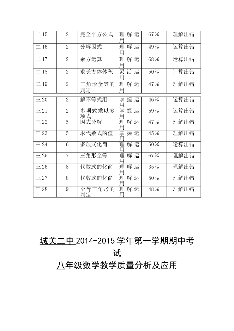 2014-2015八年级数学一期中试卷分析_第2页