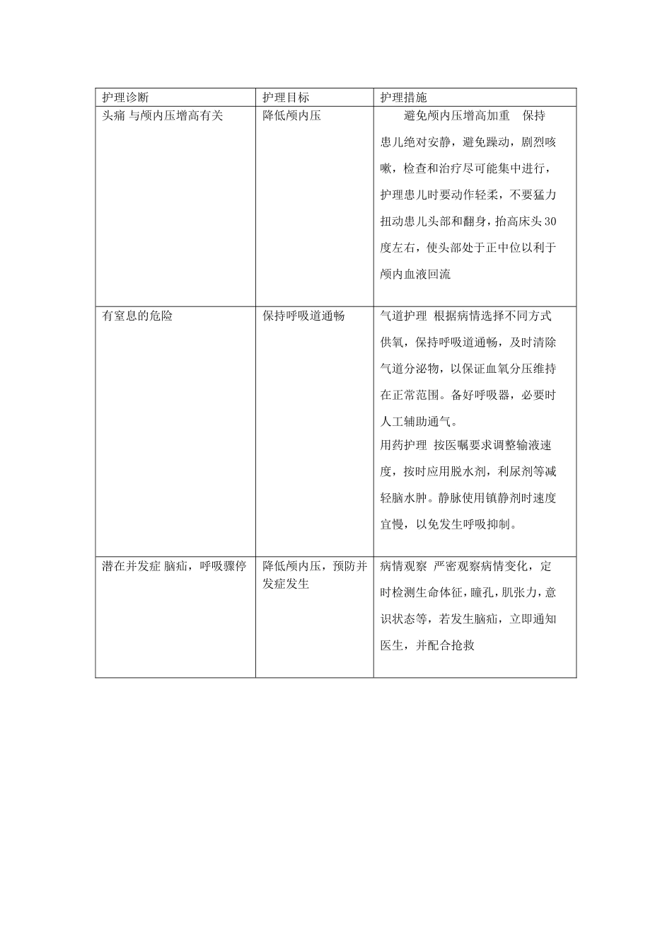 急性颅内压增高患儿的护理常规_第3页