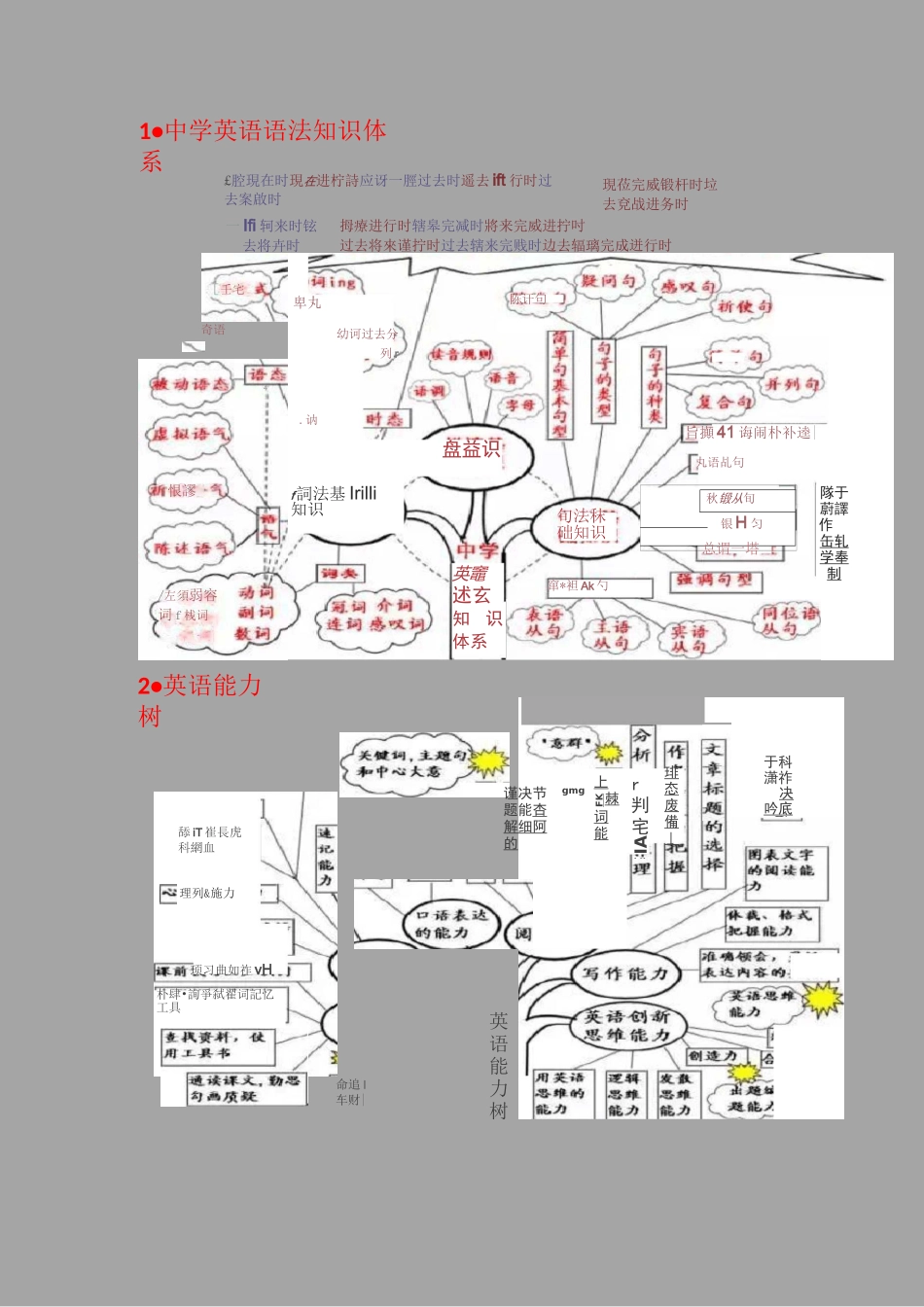 超全中学英语思维导图_第1页