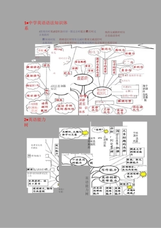 超全中学英语思维导图