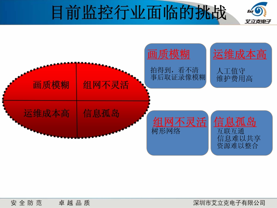 高清视频监控解决方案-艾力克_第3页
