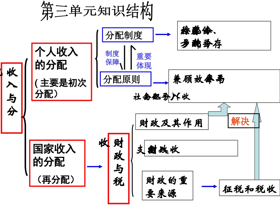 个人消费品的分配(9)_第2页