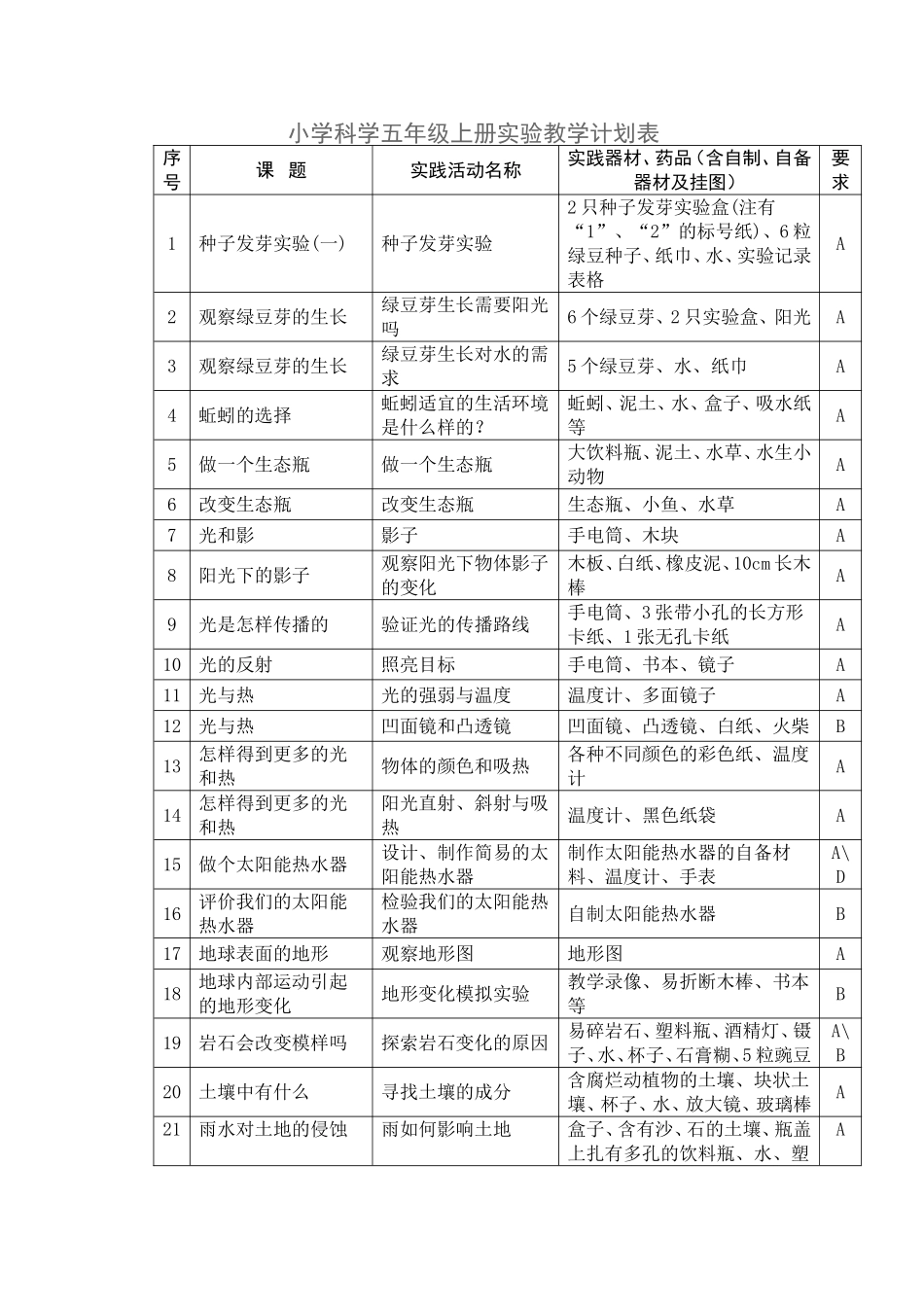小学科学五年级上册实验教学计划表_第1页