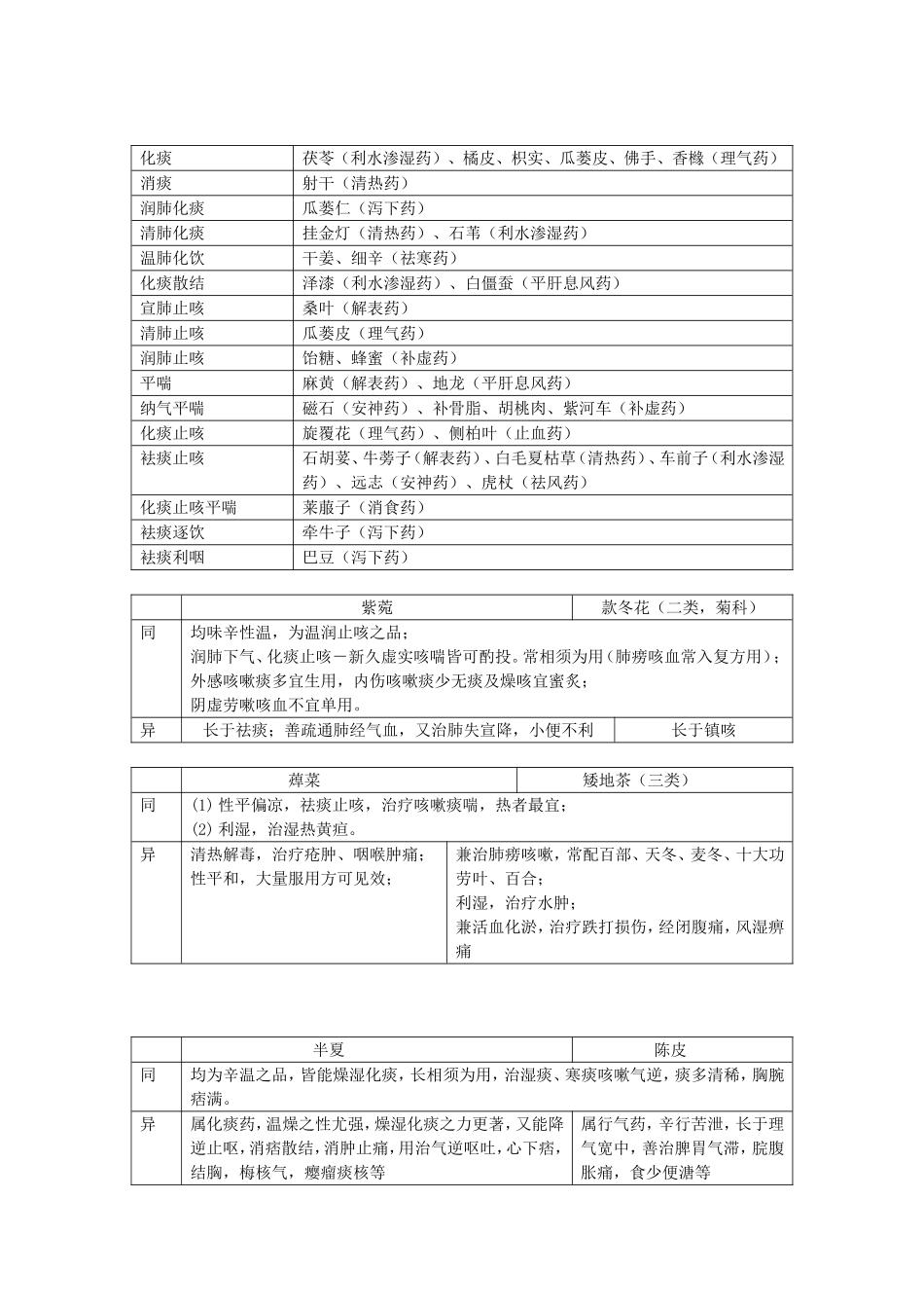 化痰止咳平喘药_第2页