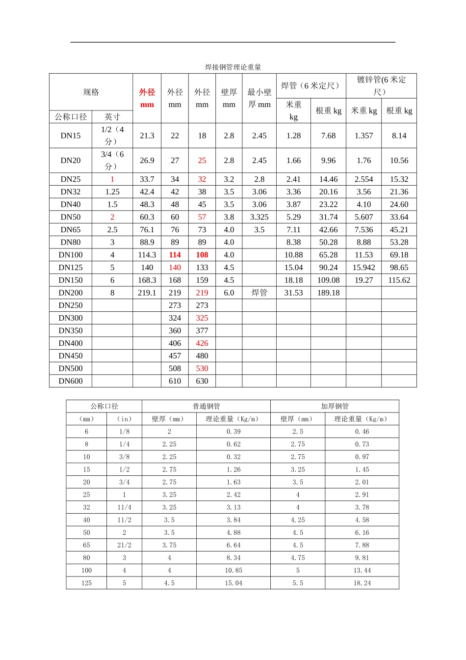 焊接钢管理论重量_第1页