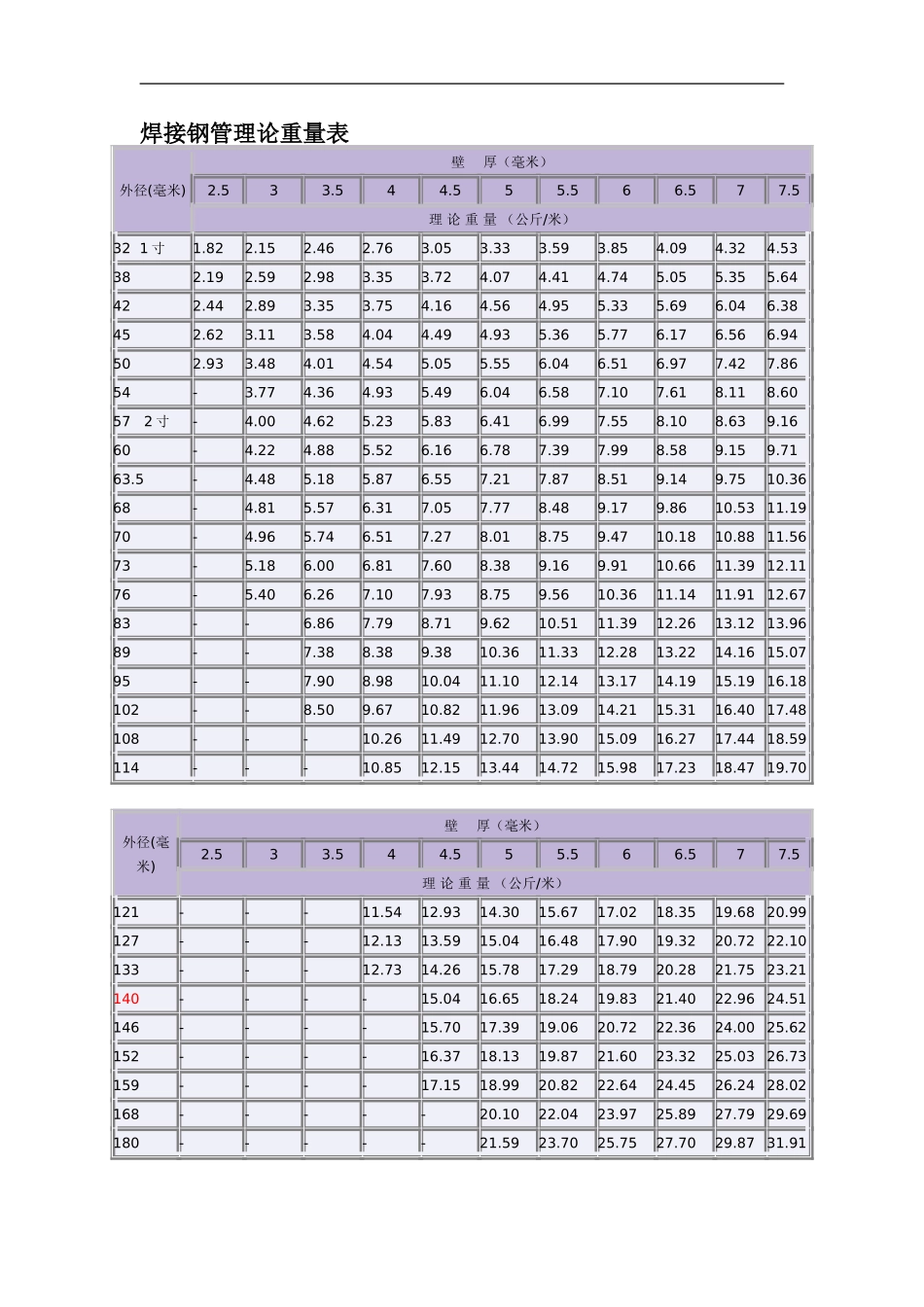焊接钢管理论重量_第3页