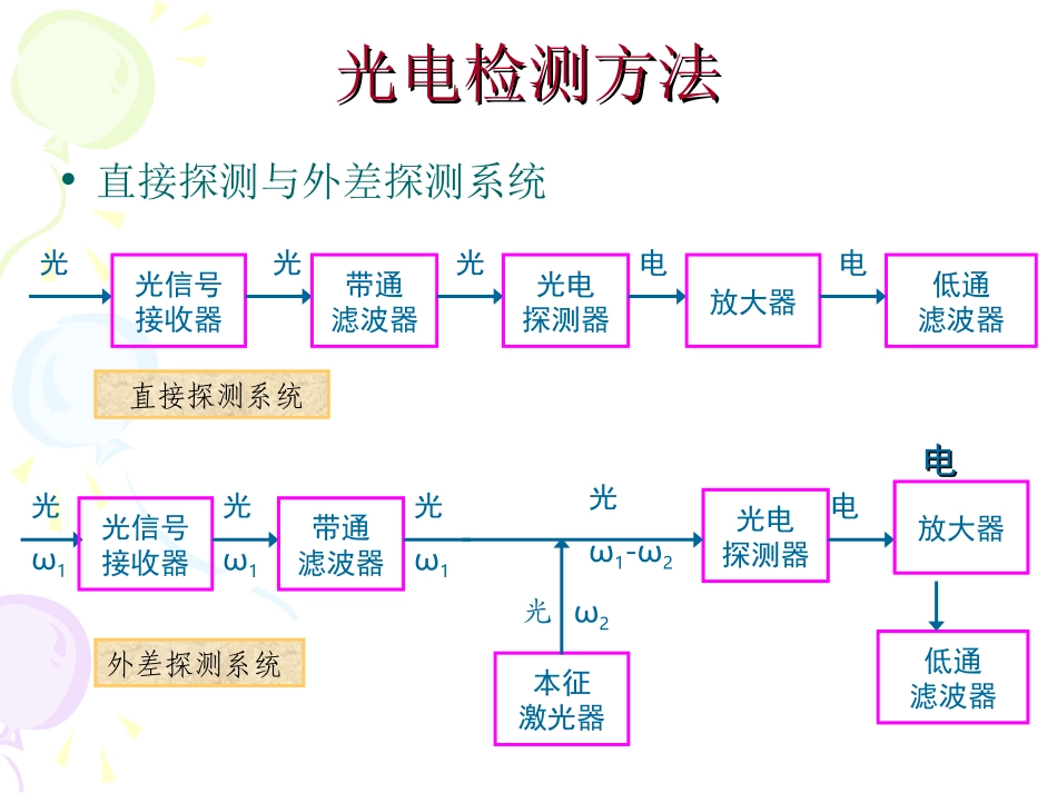 光电检测 直接外差探测_第2页