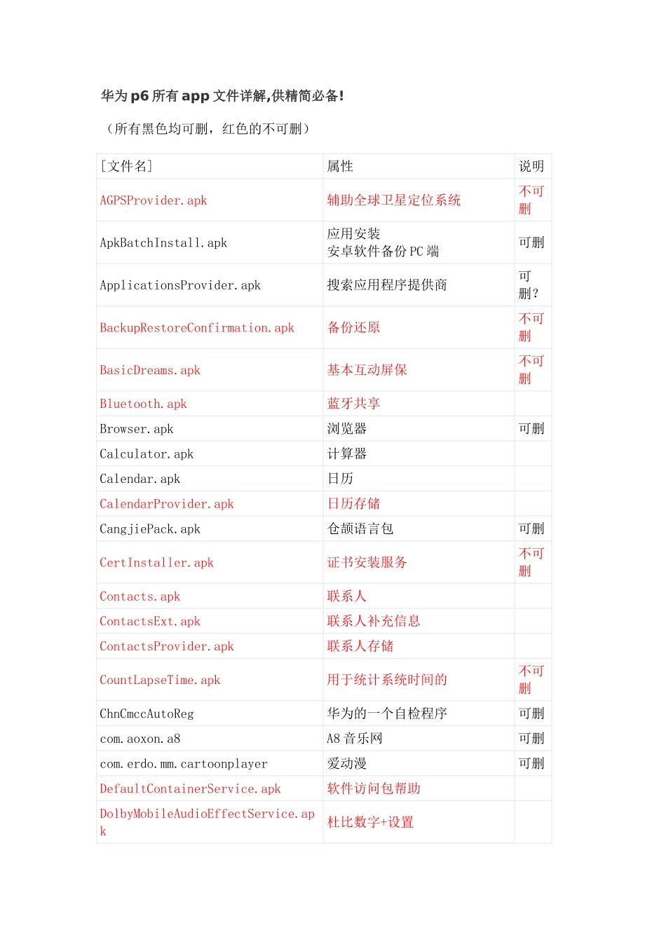 华为p6-T100可精简app程序_第1页