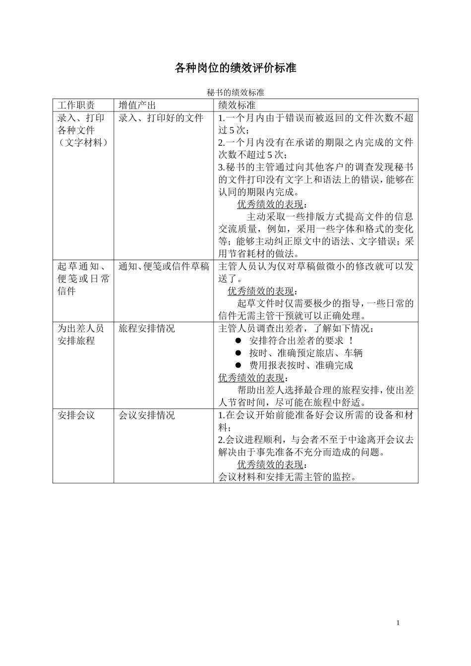 各种岗位的绩效评价标准_第1页