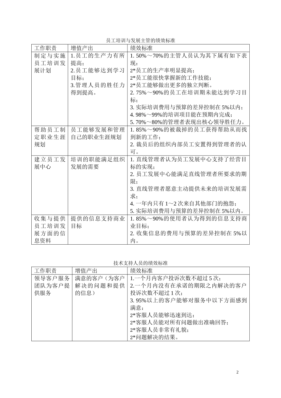 各种岗位的绩效评价标准_第2页